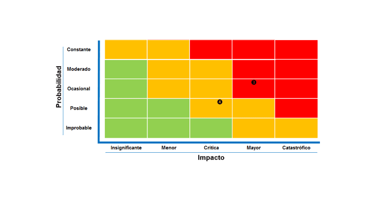 Mapa de calor, apetito, tolerancia y límites en Gestión de Riesgos