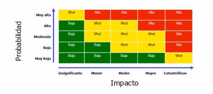 Como Es Una Matriz De Riesgos