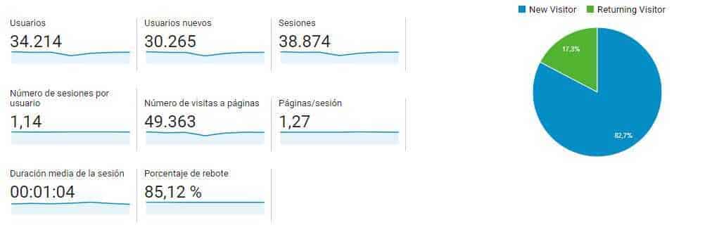 Ejemplo de datos básicos de Google Analytics